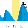 Kvichak tide chart for Tuesday, December 31, 2024