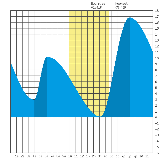 Kvichak tide chart for Tuesday, December 3, 2024