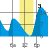 Kvichak tide chart for Tuesday, December 3, 2024