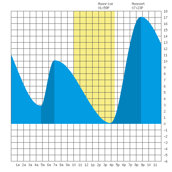 Kvichak tide chart for Wednesday, December 4, 2024