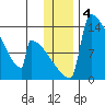 Kvichak tide chart for Wednesday, December 4, 2024