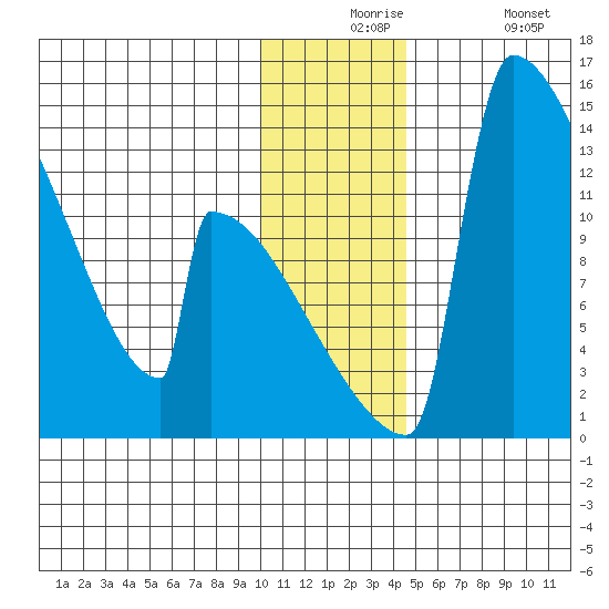Kvichak tide chart for Thursday, December 5, 2024