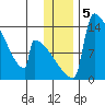 Kvichak tide chart for Thursday, December 5, 2024