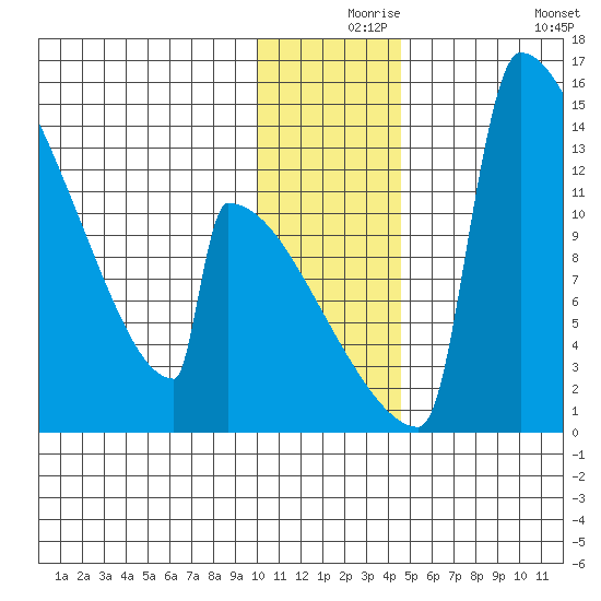 Kvichak tide chart for Friday, December 6, 2024