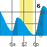 Kvichak tide chart for Friday, December 6, 2024