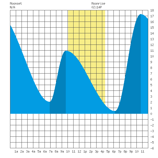 Kvichak tide chart for Saturday, December 7, 2024