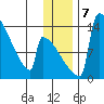 Kvichak tide chart for Saturday, December 7, 2024