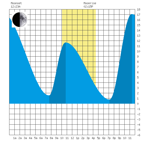 Kvichak tide chart for Sunday, December 8, 2024