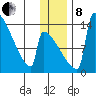 Kvichak tide chart for Sunday, December 8, 2024