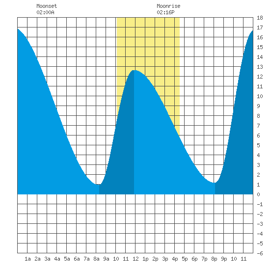 Kvichak tide chart for Monday, December 9, 2024