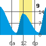 Kvichak tide chart for Monday, December 9, 2024