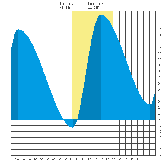 Kvichak tide chart for Friday, January 10, 2025