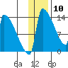 Kvichak tide chart for Friday, January 10, 2025