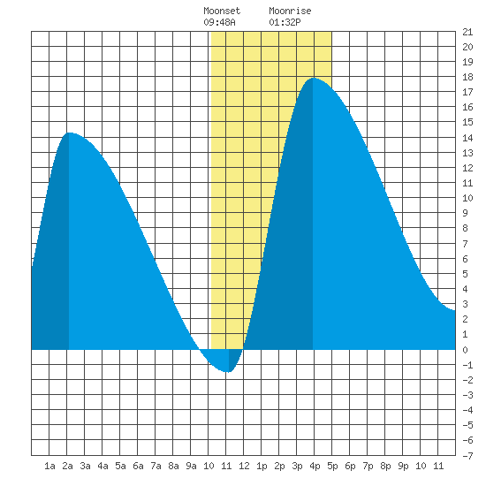 Kvichak tide chart for Saturday, January 11, 2025