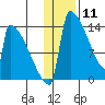 Kvichak tide chart for Saturday, January 11, 2025