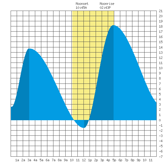 Kvichak tide chart for Sunday, January 12, 2025
