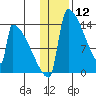 Kvichak tide chart for Sunday, January 12, 2025