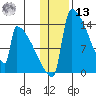 Kvichak tide chart for Monday, January 13, 2025