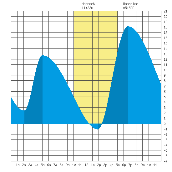 Kvichak tide chart for Tuesday, January 14, 2025