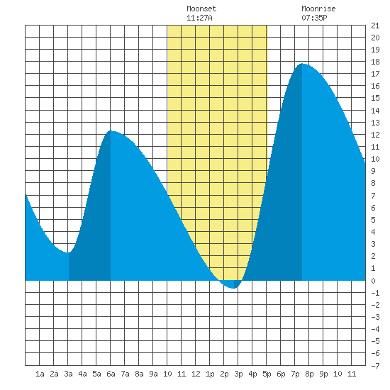 Kvichak tide chart for Wednesday, January 15, 2025
