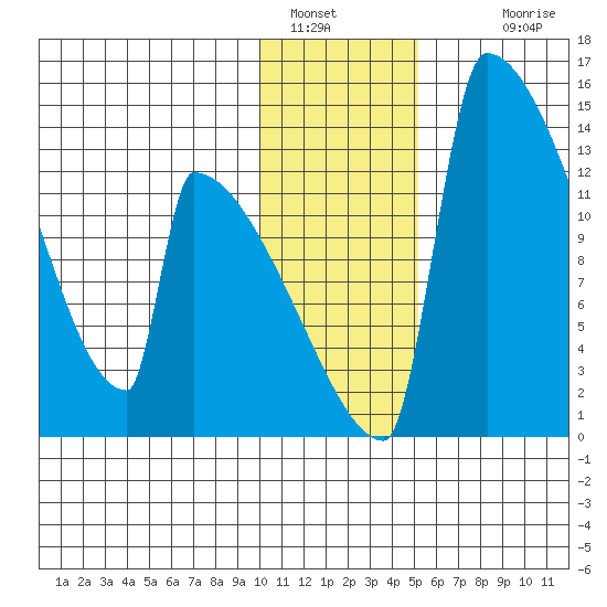 Kvichak tide chart for Thursday, January 16, 2025