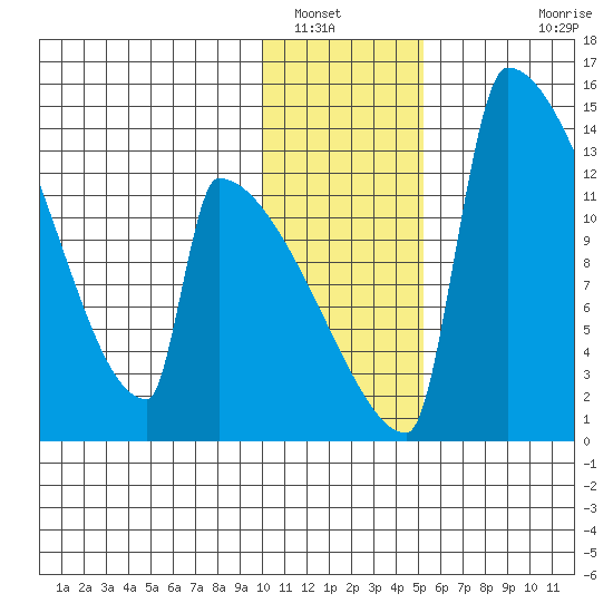 Kvichak tide chart for Friday, January 17, 2025