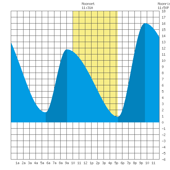 Kvichak tide chart for Saturday, January 18, 2025