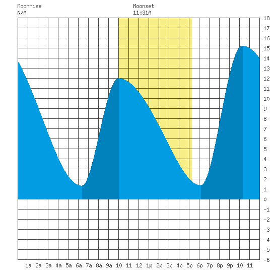 Kvichak tide chart for Sunday, January 19, 2025