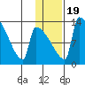 Kvichak tide chart for Sunday, January 19, 2025