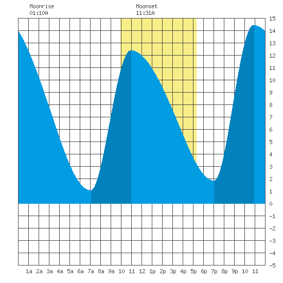 Kvichak tide chart for Monday, January 20, 2025
