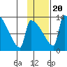 Kvichak tide chart for Monday, January 20, 2025