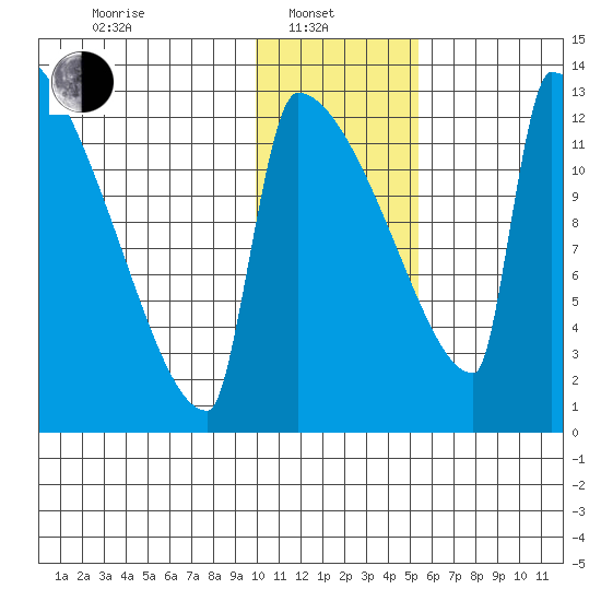 Kvichak tide chart for Tuesday, January 21, 2025