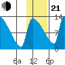 Kvichak tide chart for Tuesday, January 21, 2025