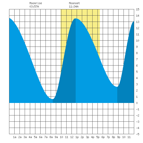 Kvichak tide chart for Wednesday, January 22, 2025