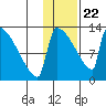 Kvichak tide chart for Wednesday, January 22, 2025