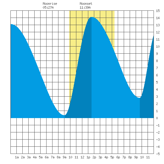 Kvichak tide chart for Thursday, January 23, 2025