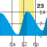 Kvichak tide chart for Thursday, January 23, 2025