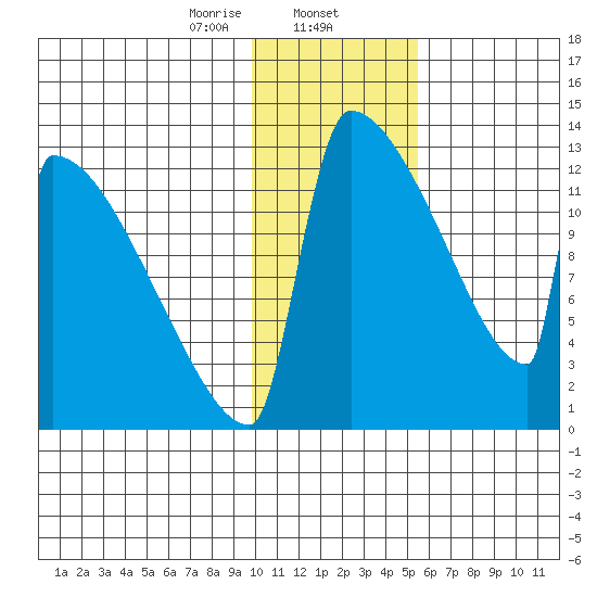 Kvichak tide chart for Friday, January 24, 2025