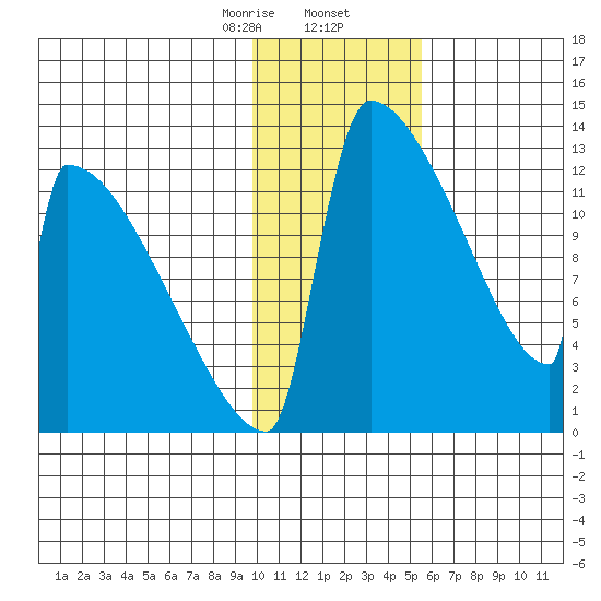 Kvichak tide chart for Saturday, January 25, 2025