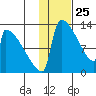 Kvichak tide chart for Saturday, January 25, 2025