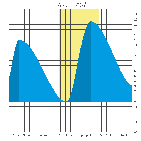 Kvichak tide chart for Sunday, January 26, 2025