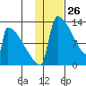 Kvichak tide chart for Sunday, January 26, 2025
