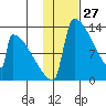 Kvichak tide chart for Monday, January 27, 2025