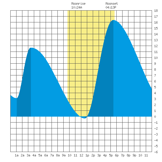 Kvichak tide chart for Tuesday, January 28, 2025