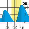 Kvichak tide chart for Tuesday, January 28, 2025