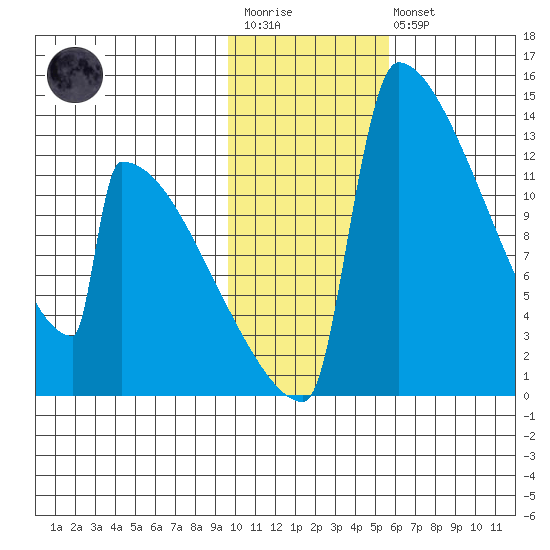 Kvichak tide chart for Wednesday, January 29, 2025