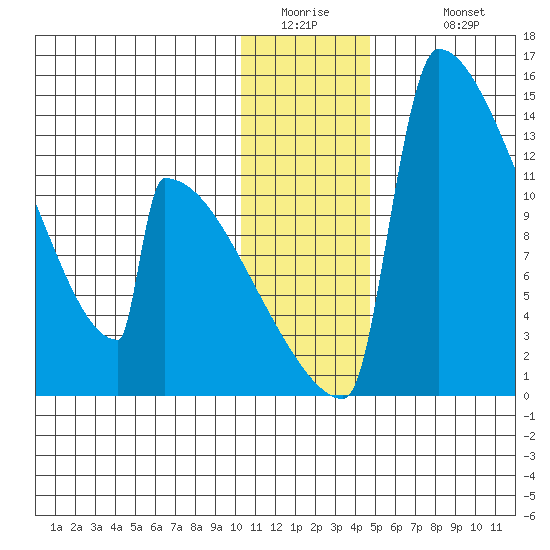 Kvichak tide chart for Thursday, January 2, 2025