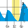 Kvichak tide chart for Thursday, January 2, 2025