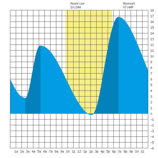 Kvichak tide chart for Thursday, January 30, 2025