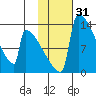 Kvichak tide chart for Friday, January 31, 2025